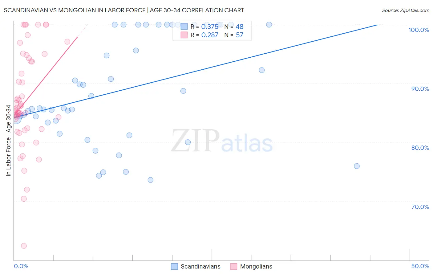 Scandinavian vs Mongolian In Labor Force | Age 30-34