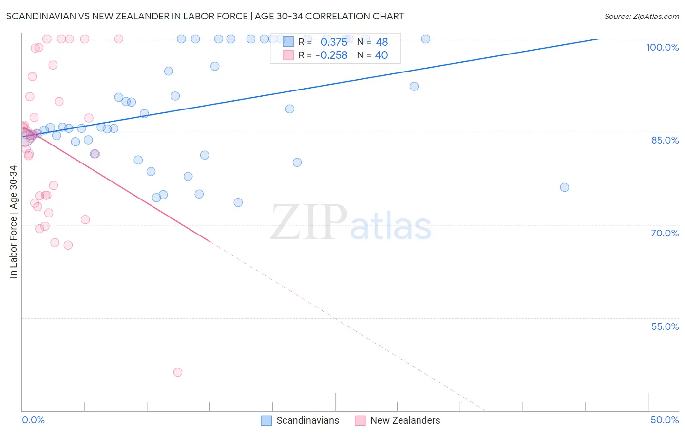 Scandinavian vs New Zealander In Labor Force | Age 30-34