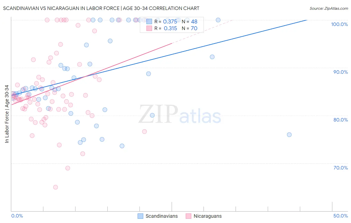 Scandinavian vs Nicaraguan In Labor Force | Age 30-34