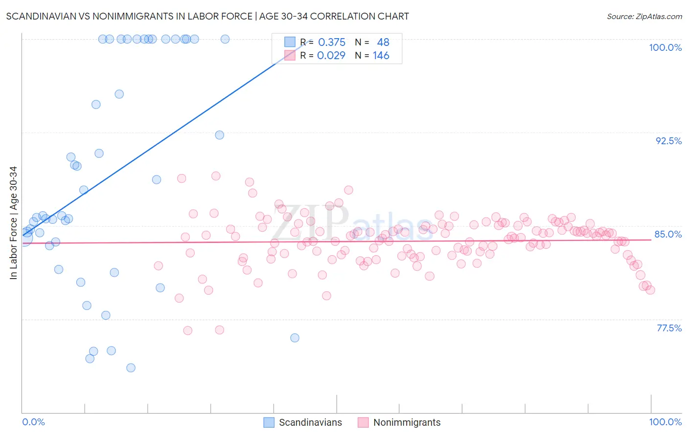 Scandinavian vs Nonimmigrants In Labor Force | Age 30-34