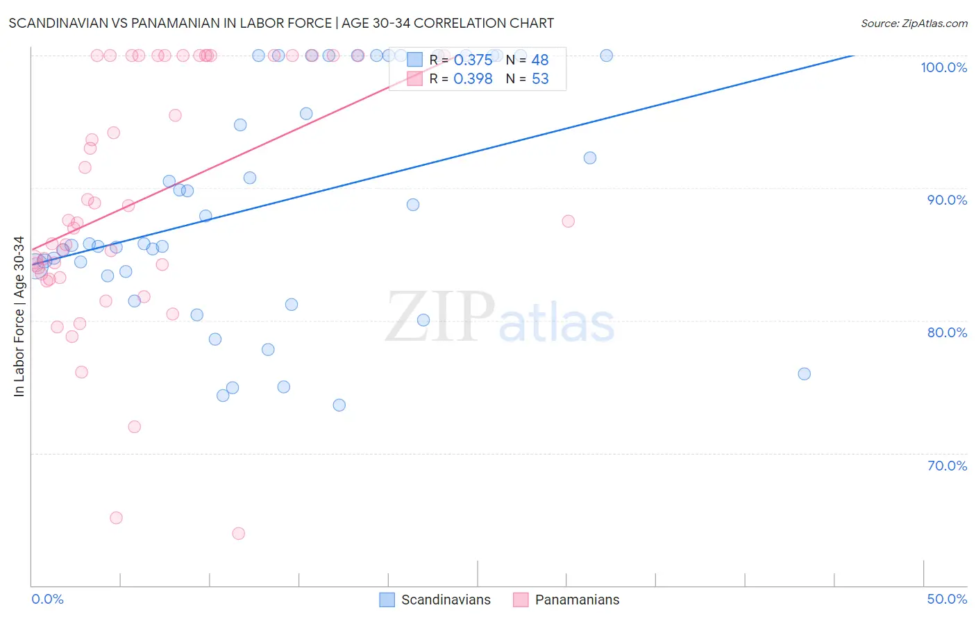 Scandinavian vs Panamanian In Labor Force | Age 30-34