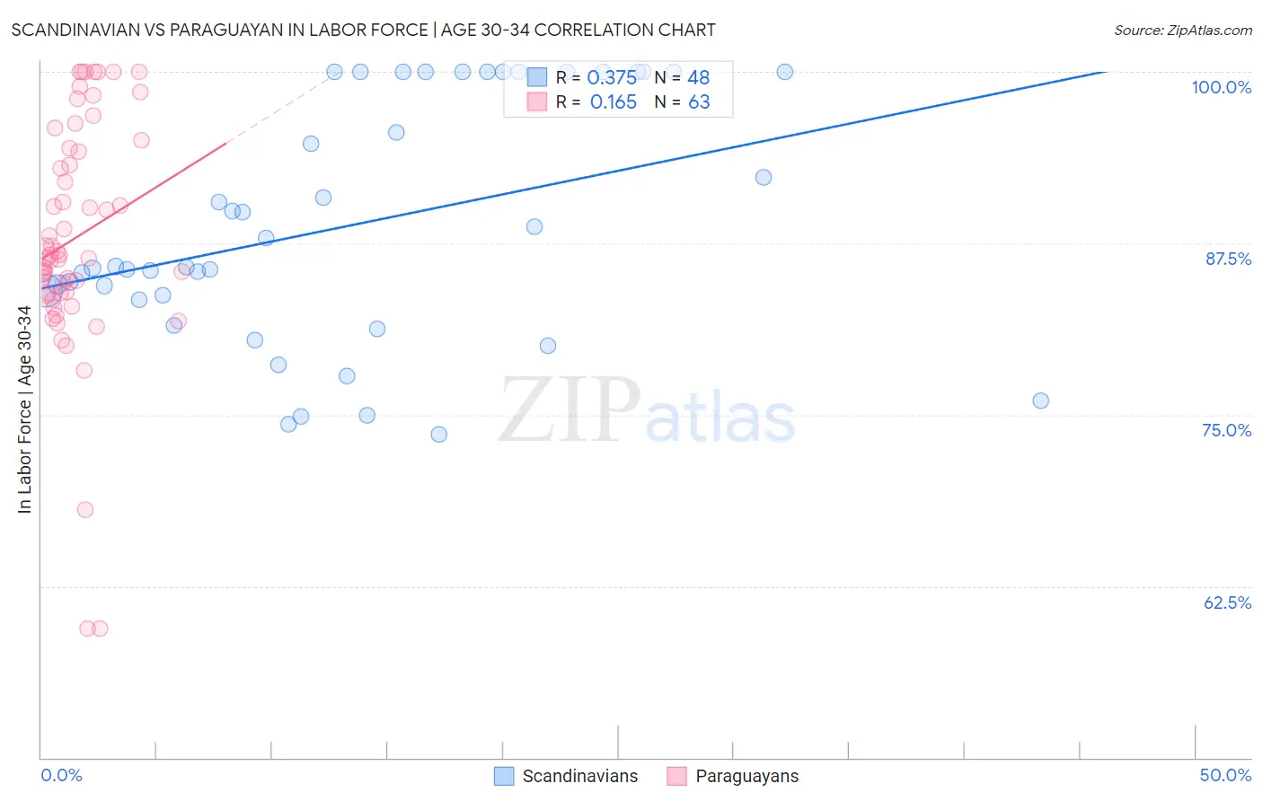 Scandinavian vs Paraguayan In Labor Force | Age 30-34