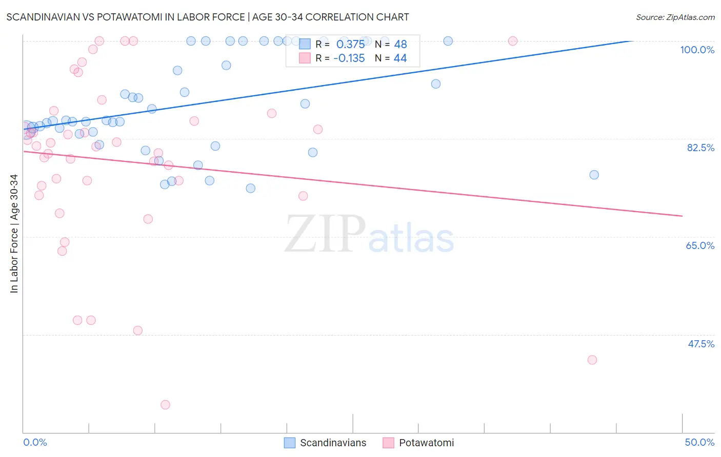 Scandinavian vs Potawatomi In Labor Force | Age 30-34
