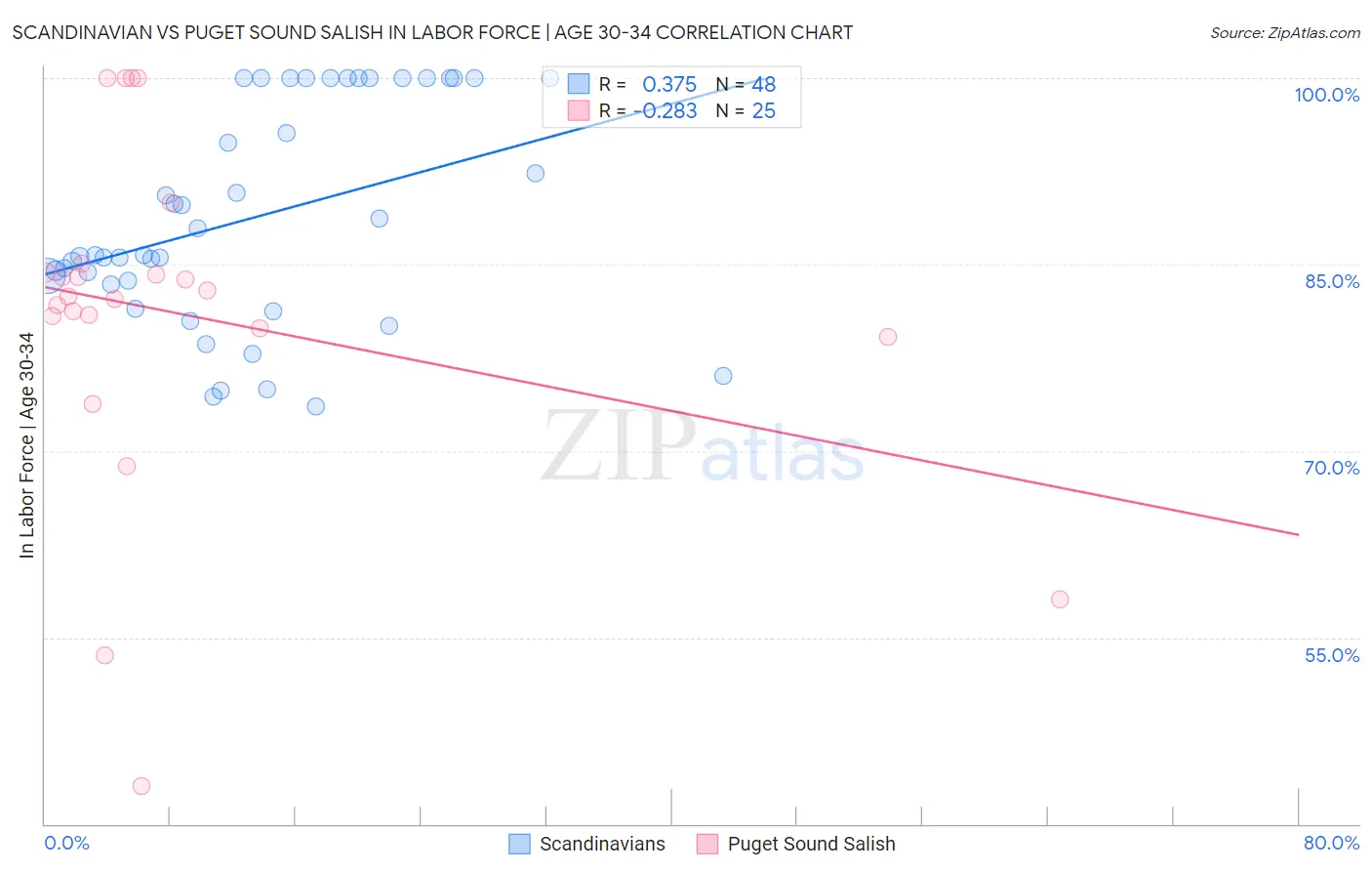 Scandinavian vs Puget Sound Salish In Labor Force | Age 30-34