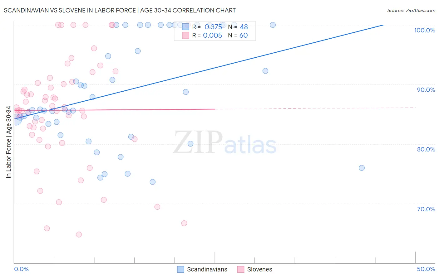 Scandinavian vs Slovene In Labor Force | Age 30-34