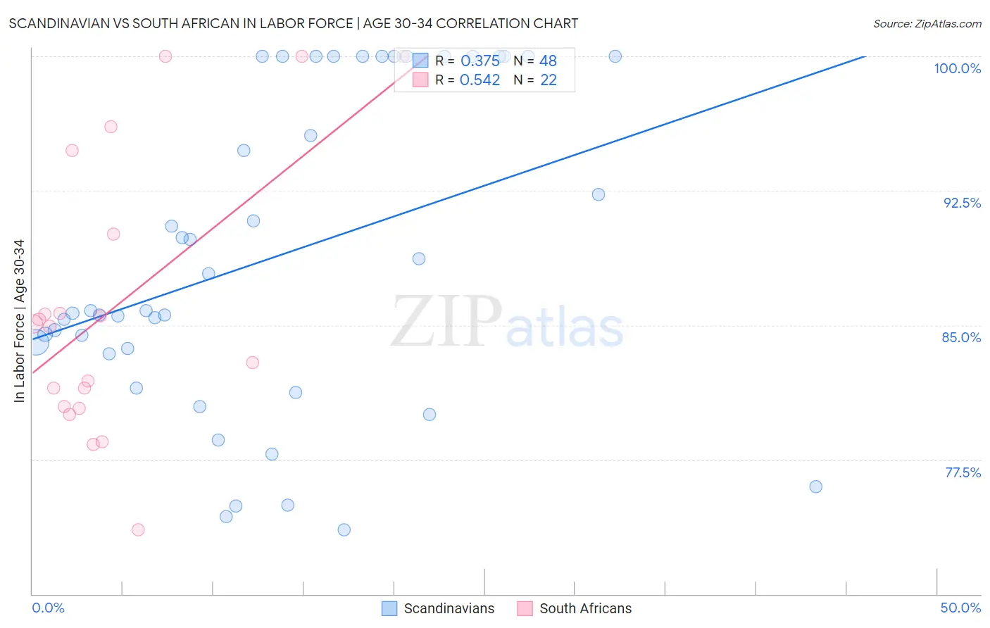 Scandinavian vs South African In Labor Force | Age 30-34