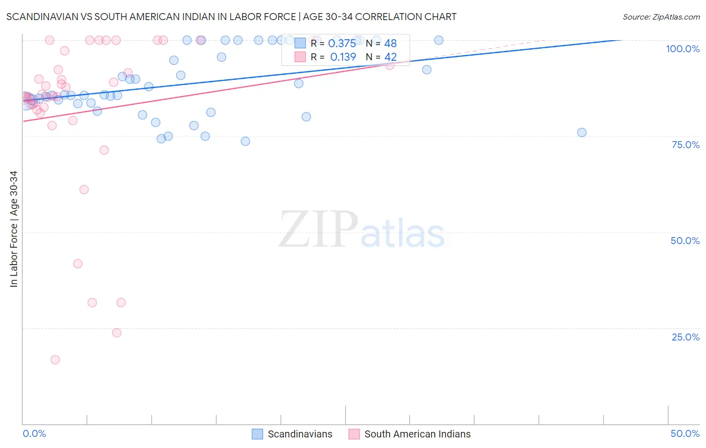 Scandinavian vs South American Indian In Labor Force | Age 30-34