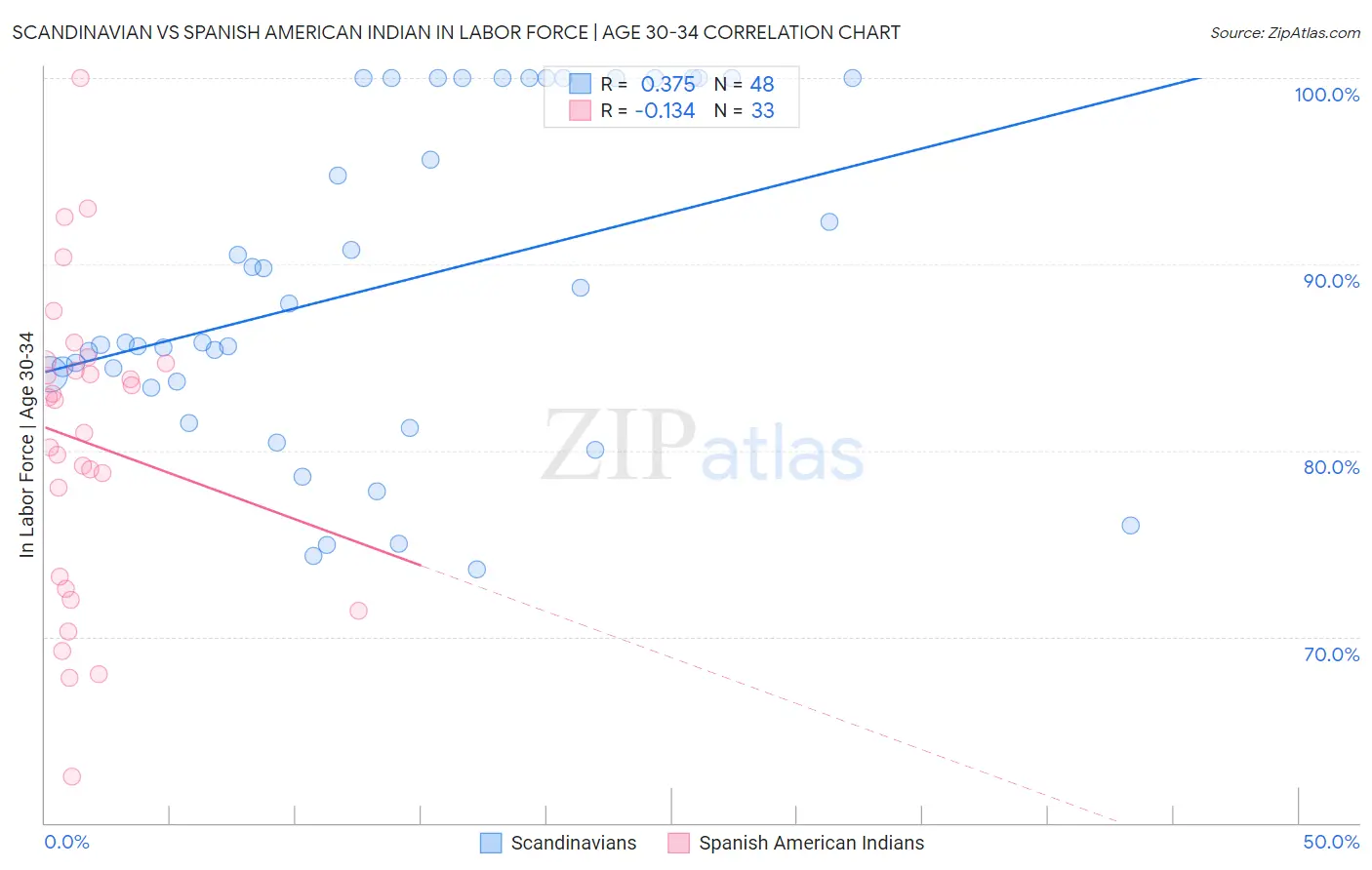 Scandinavian vs Spanish American Indian In Labor Force | Age 30-34