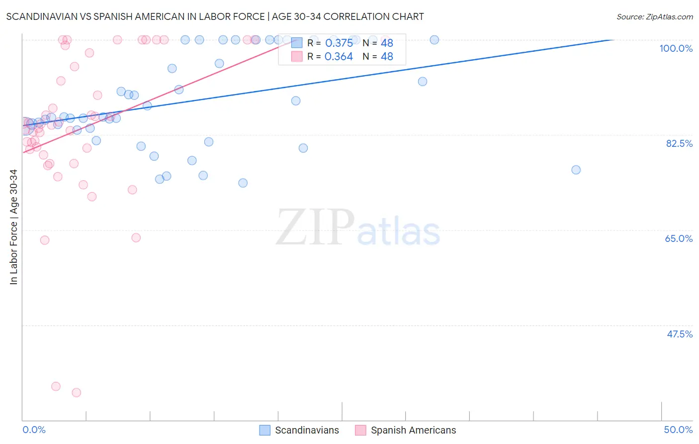 Scandinavian vs Spanish American In Labor Force | Age 30-34