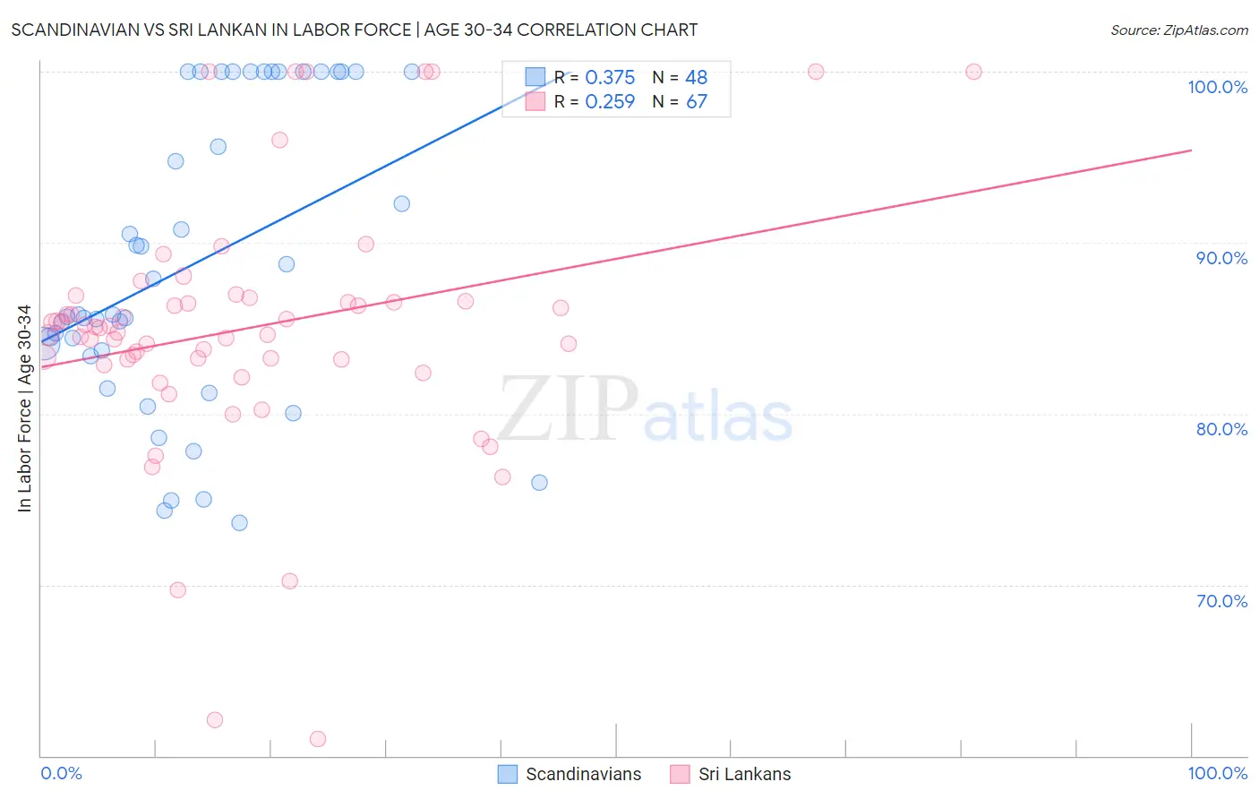Scandinavian vs Sri Lankan In Labor Force | Age 30-34