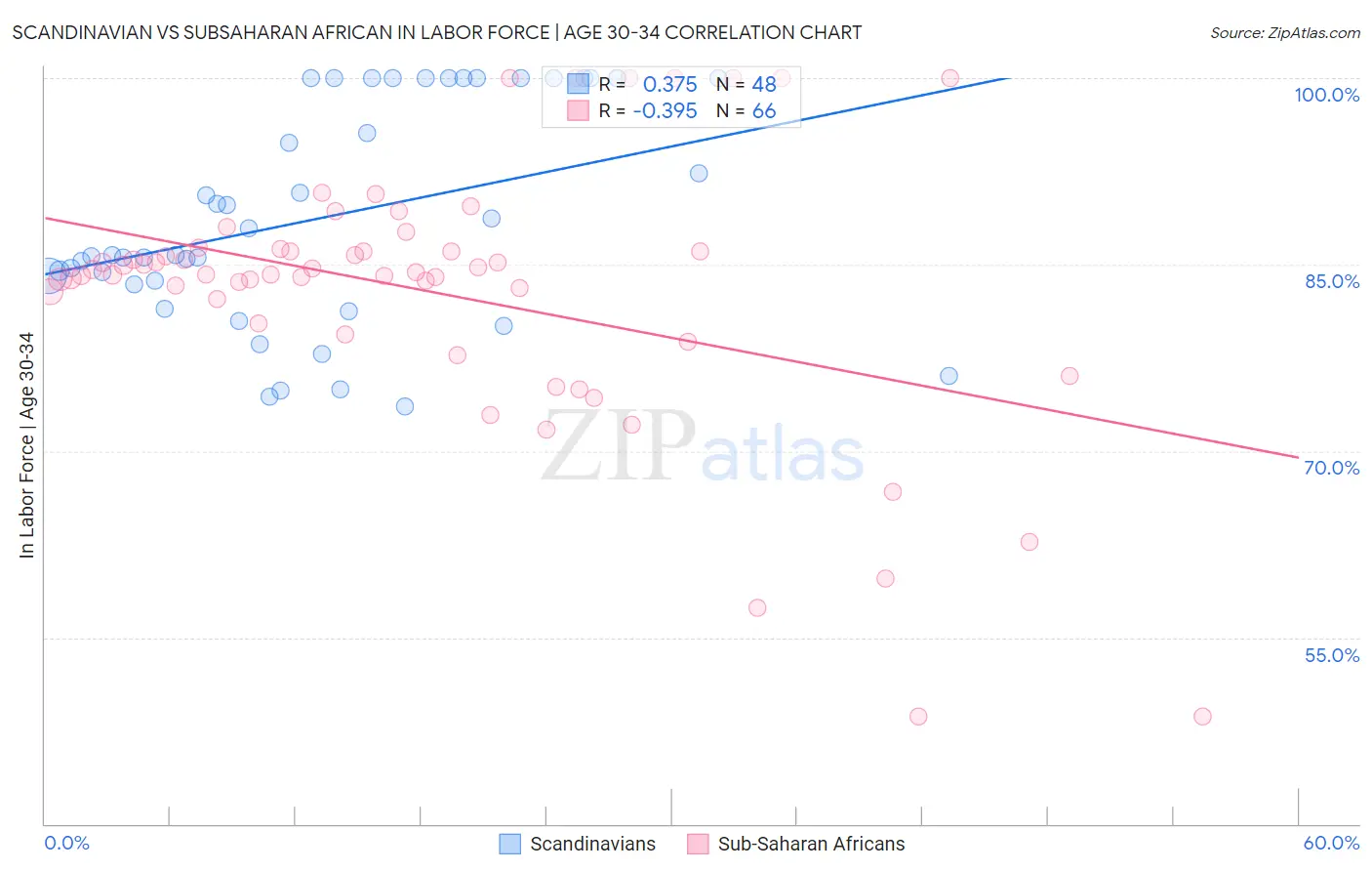 Scandinavian vs Subsaharan African In Labor Force | Age 30-34
