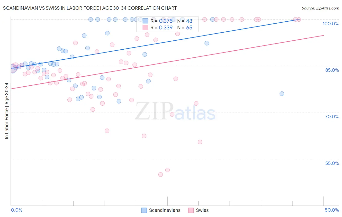 Scandinavian vs Swiss In Labor Force | Age 30-34