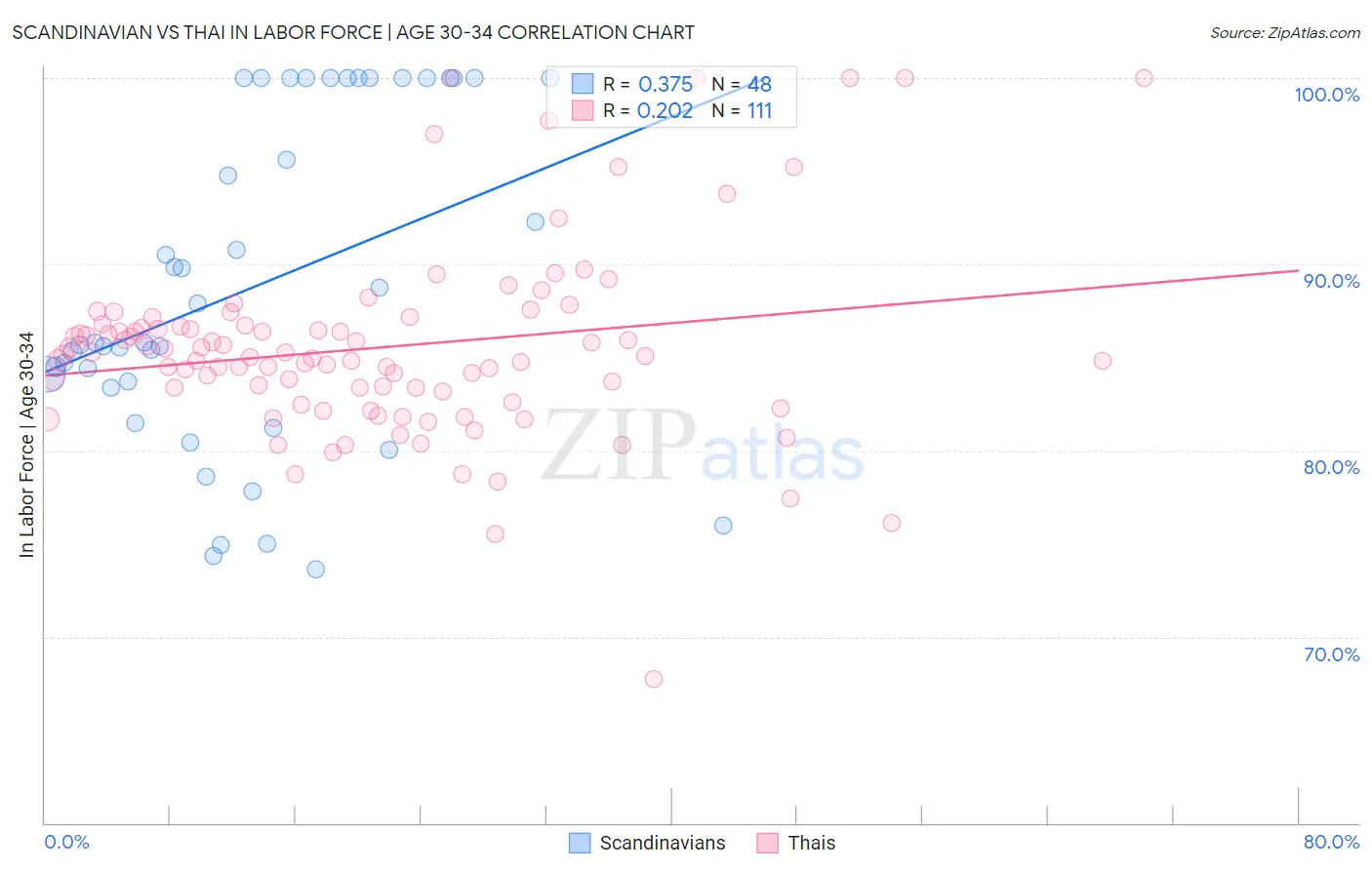 Scandinavian vs Thai In Labor Force | Age 30-34