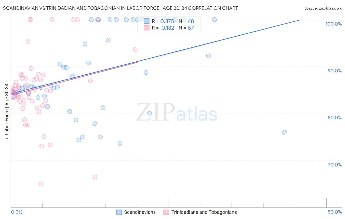 Scandinavian vs Trinidadian and Tobagonian In Labor Force | Age 30-34