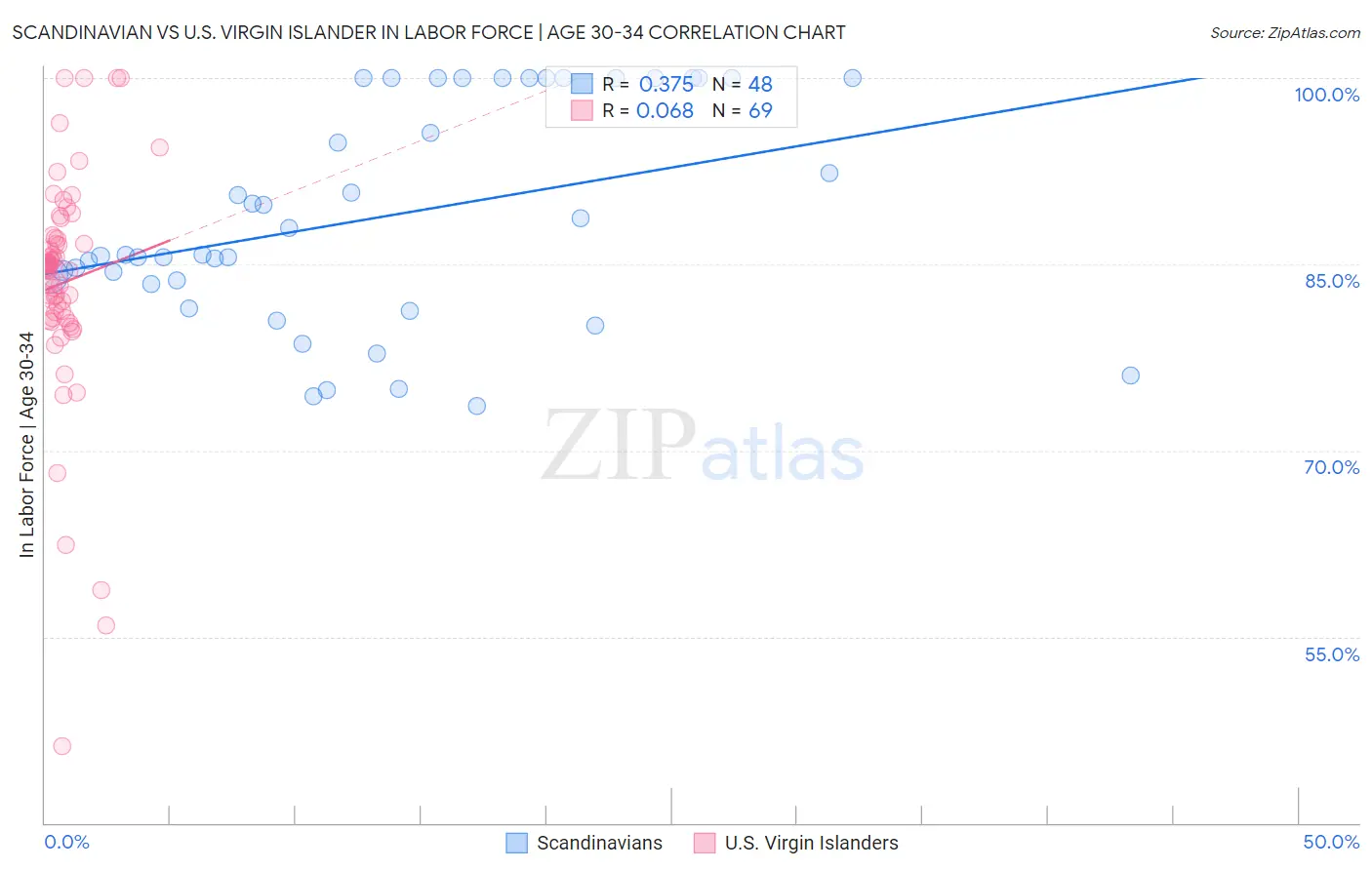 Scandinavian vs U.S. Virgin Islander In Labor Force | Age 30-34