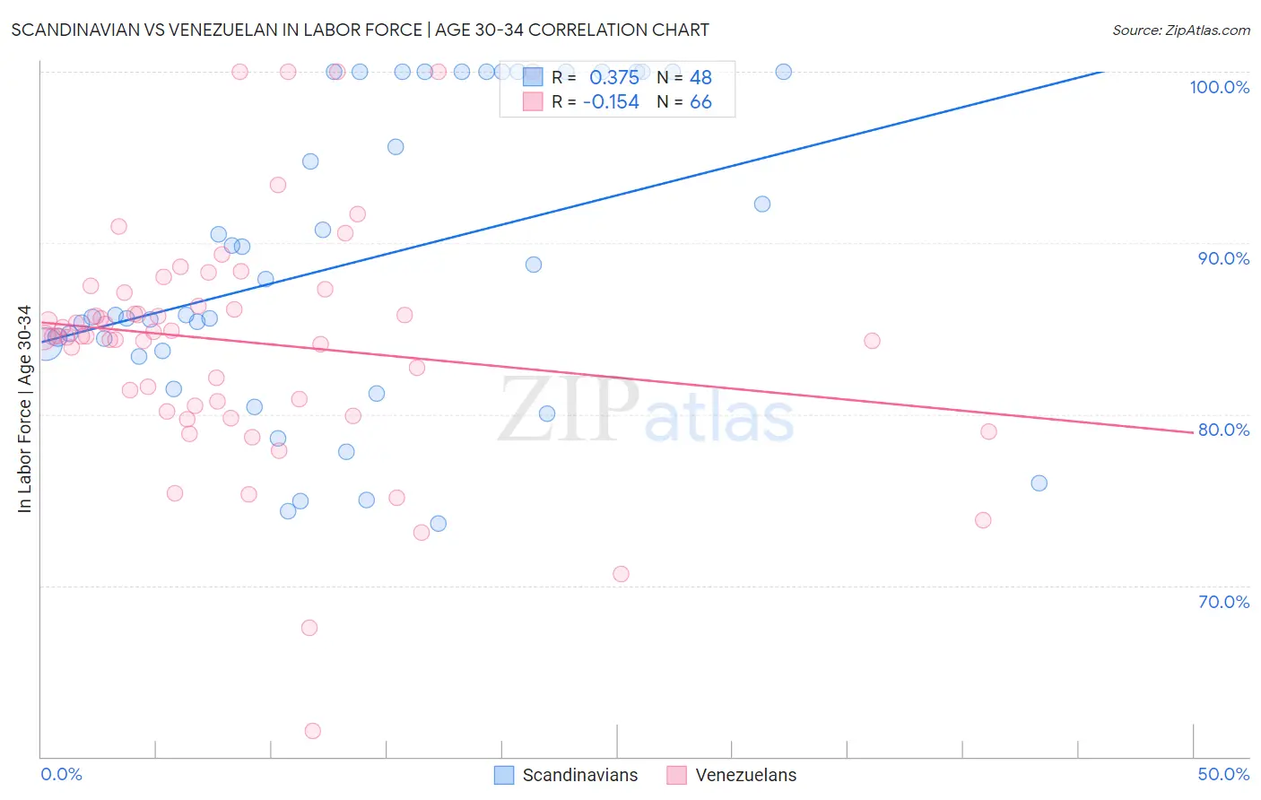 Scandinavian vs Venezuelan In Labor Force | Age 30-34