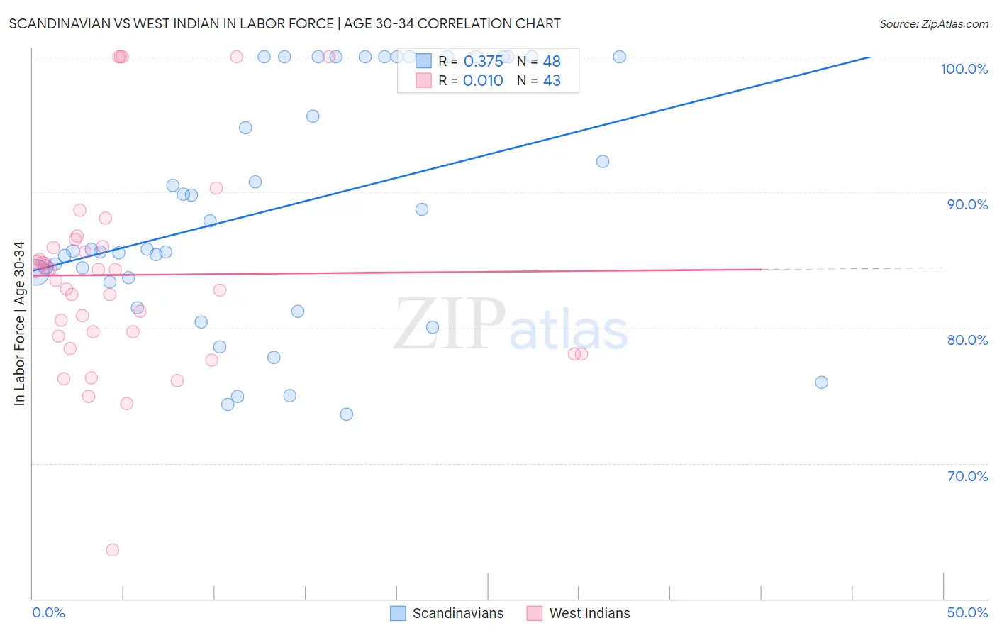 Scandinavian vs West Indian In Labor Force | Age 30-34