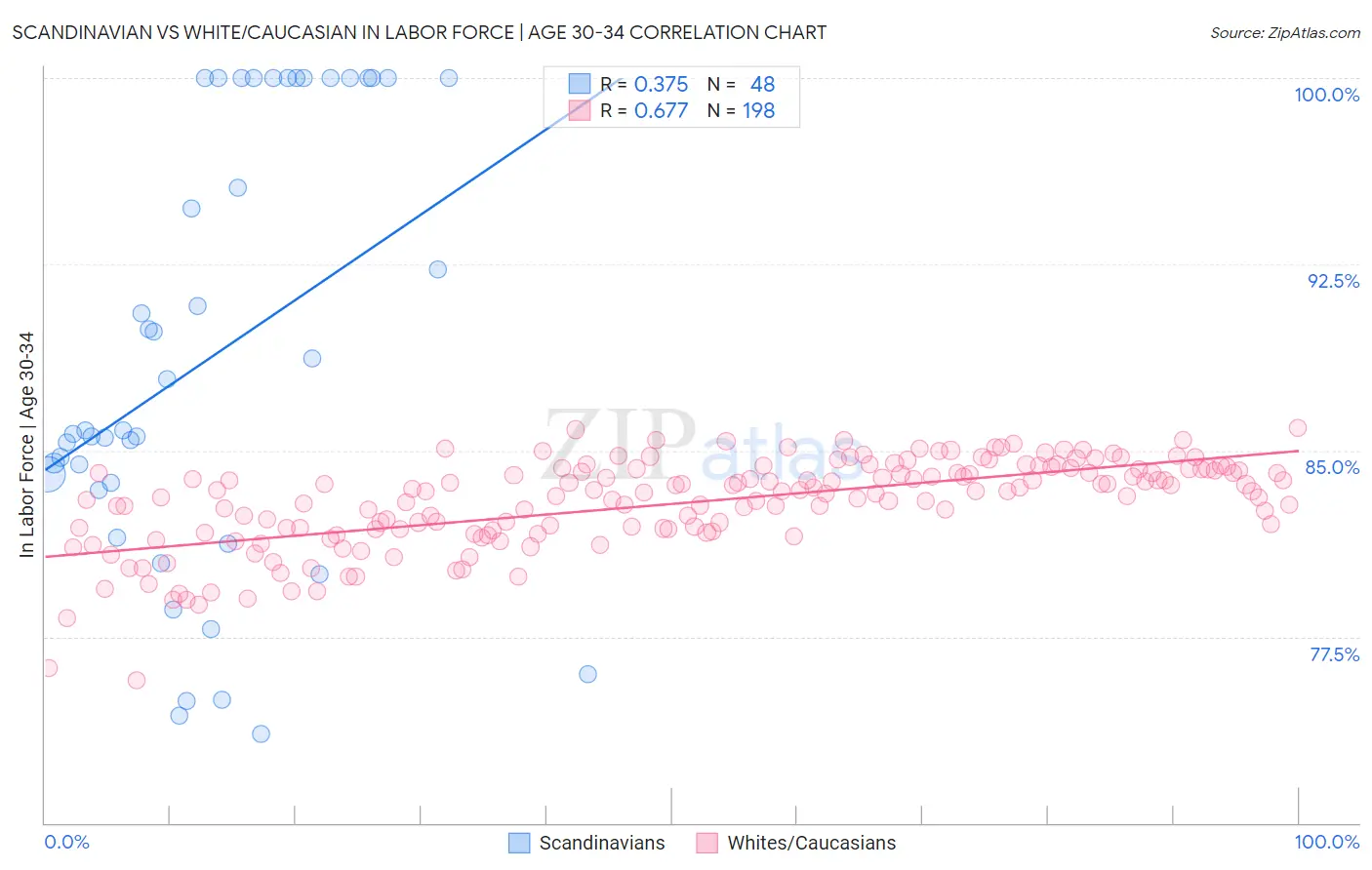 Scandinavian vs White/Caucasian In Labor Force | Age 30-34