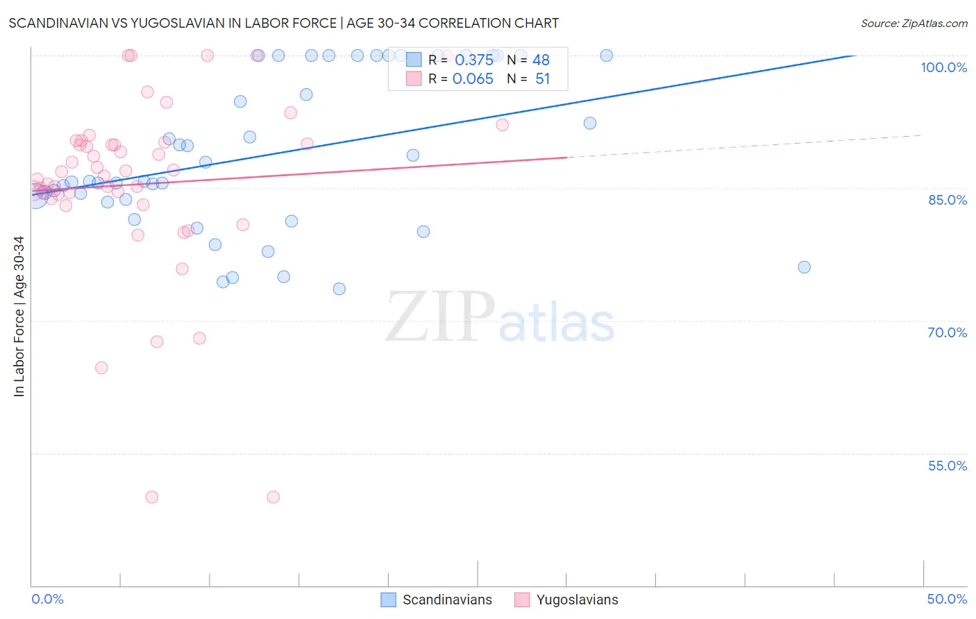 Scandinavian vs Yugoslavian In Labor Force | Age 30-34
