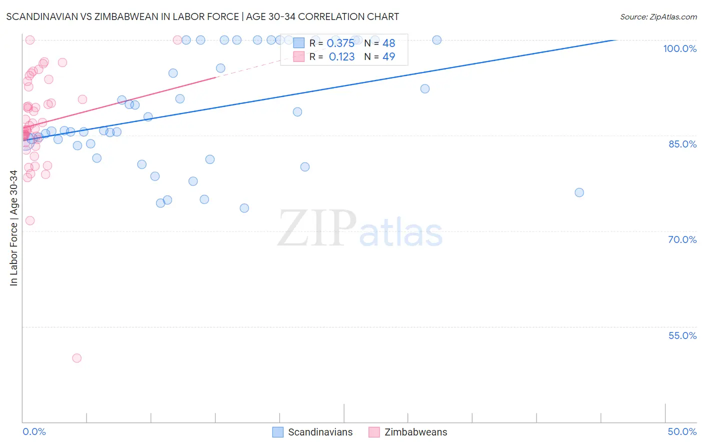 Scandinavian vs Zimbabwean In Labor Force | Age 30-34