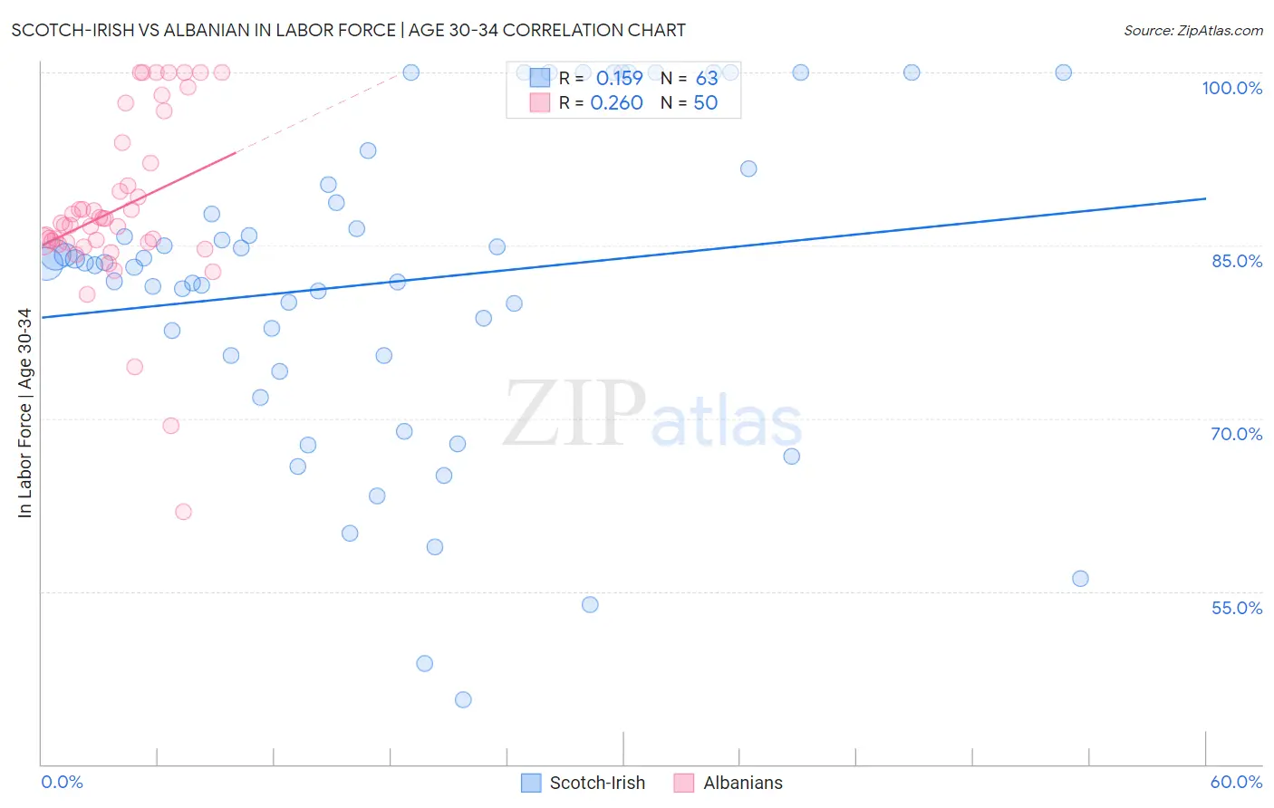 Scotch-Irish vs Albanian In Labor Force | Age 30-34