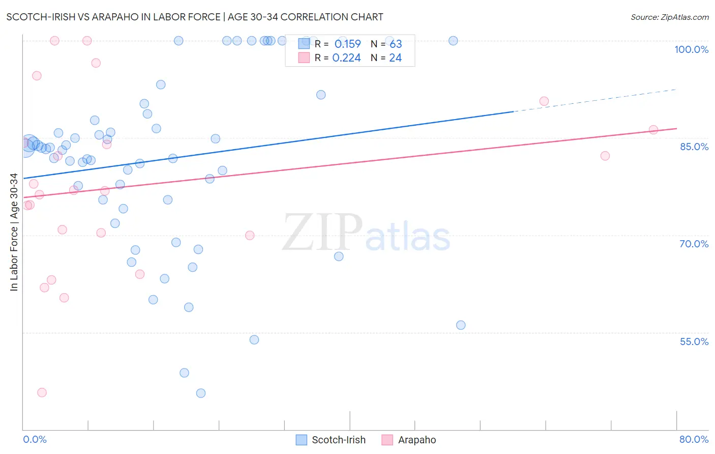 Scotch-Irish vs Arapaho In Labor Force | Age 30-34