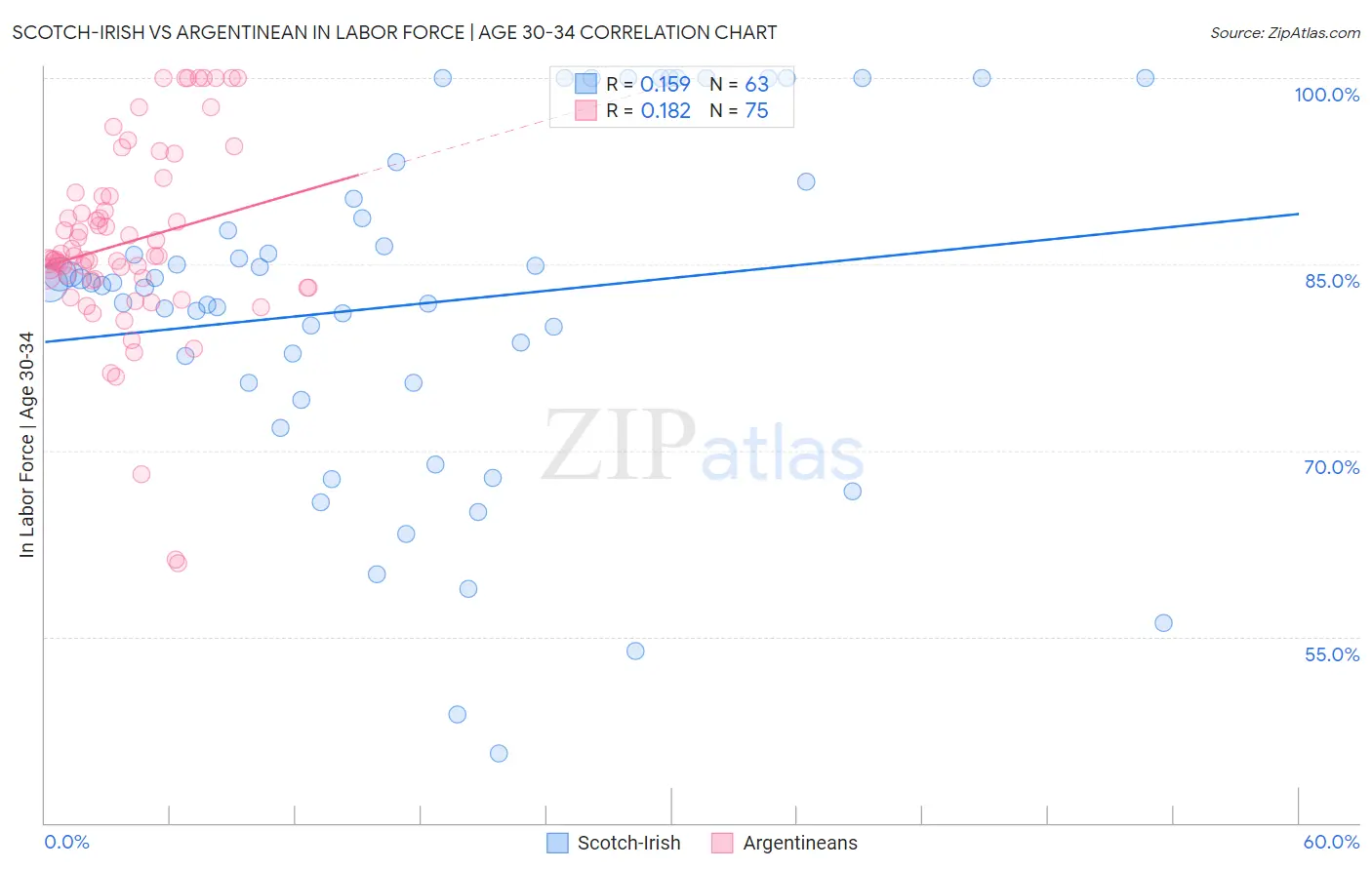 Scotch-Irish vs Argentinean In Labor Force | Age 30-34