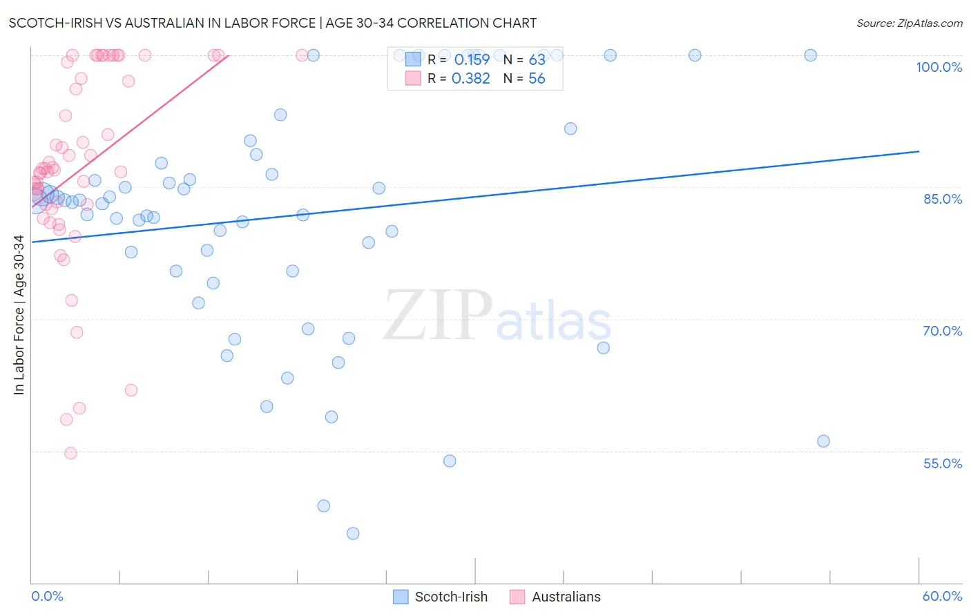 Scotch-Irish vs Australian In Labor Force | Age 30-34