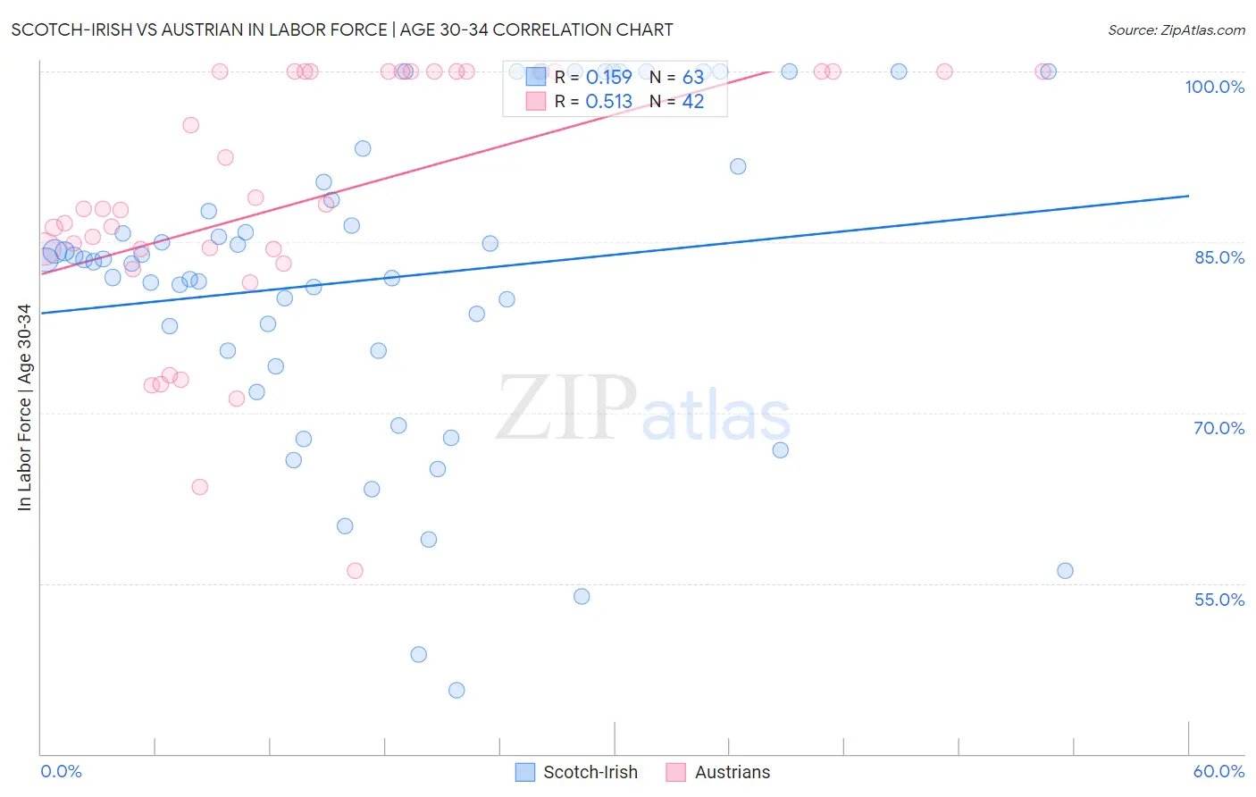 Scotch-Irish vs Austrian In Labor Force | Age 30-34