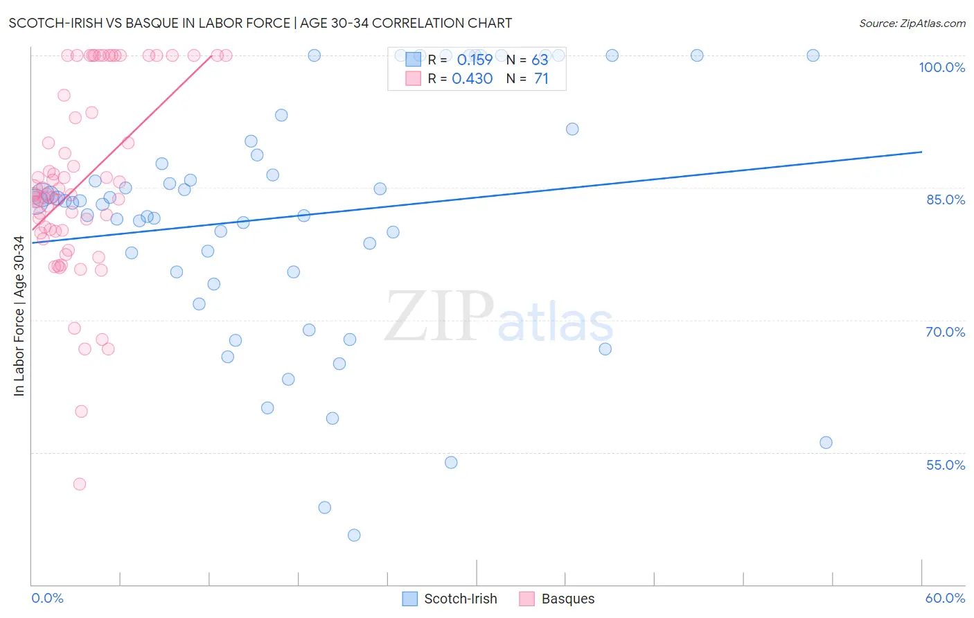 Scotch-Irish vs Basque In Labor Force | Age 30-34