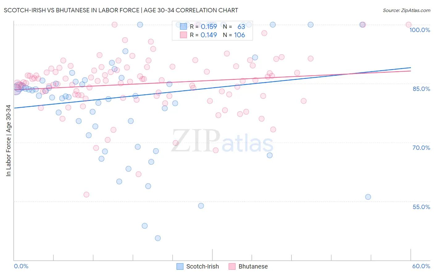 Scotch-Irish vs Bhutanese In Labor Force | Age 30-34