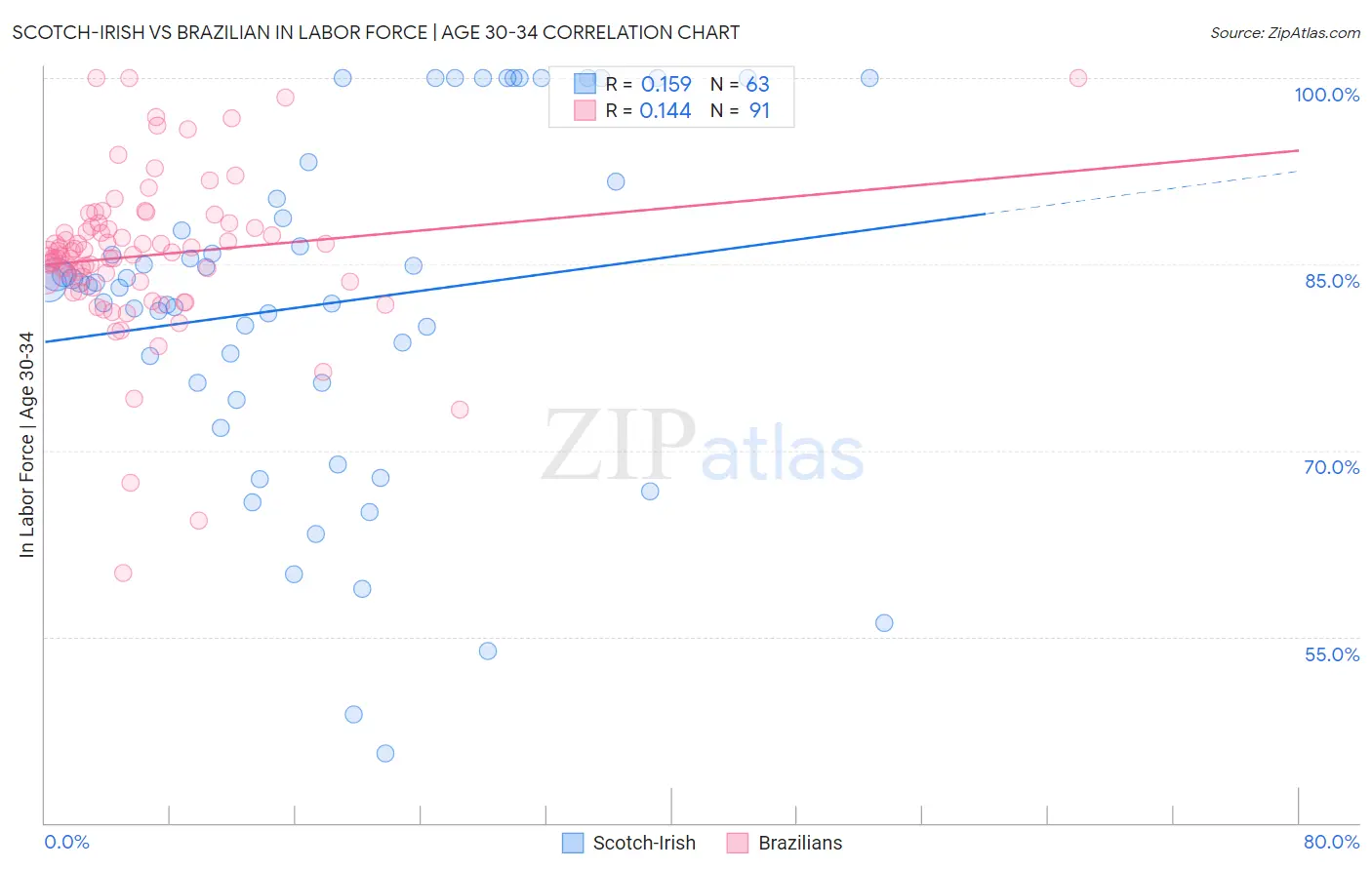 Scotch-Irish vs Brazilian In Labor Force | Age 30-34