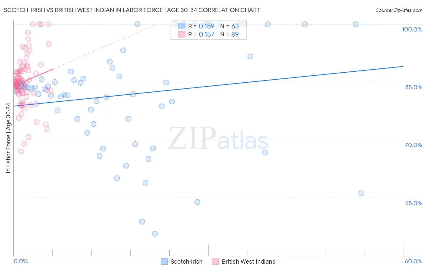 Scotch-Irish vs British West Indian In Labor Force | Age 30-34