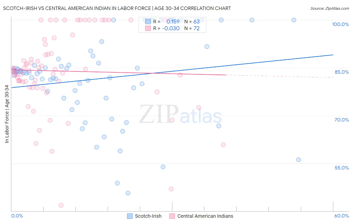 Scotch-Irish vs Central American Indian In Labor Force | Age 30-34