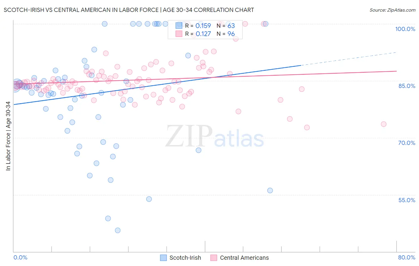 Scotch-Irish vs Central American In Labor Force | Age 30-34