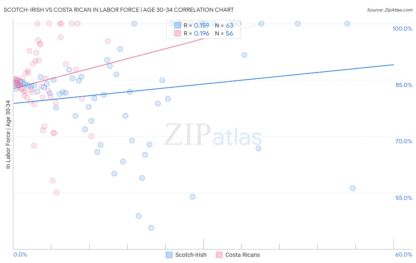 Scotch-Irish vs Costa Rican In Labor Force | Age 30-34