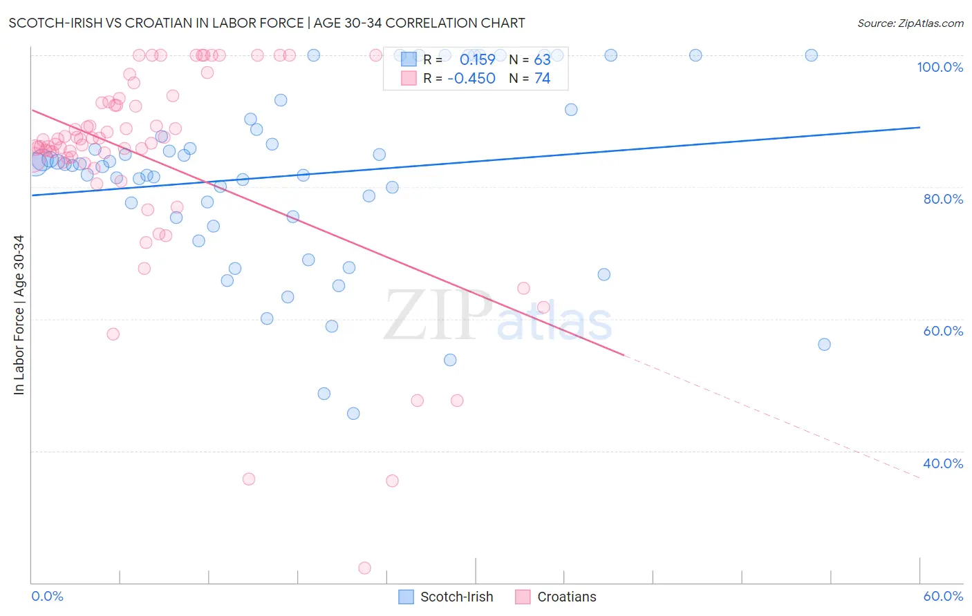 Scotch-Irish vs Croatian In Labor Force | Age 30-34
