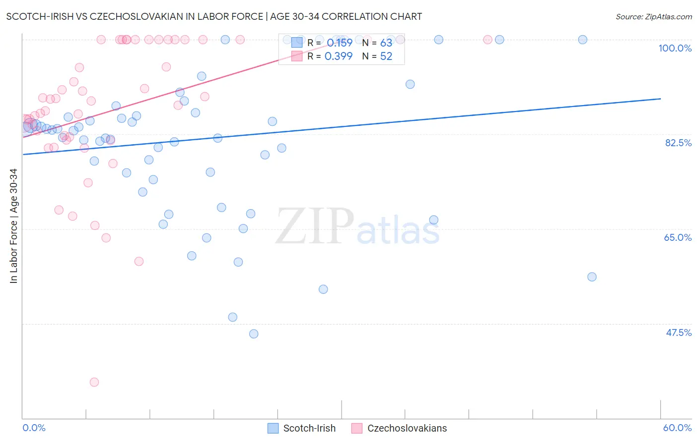 Scotch-Irish vs Czechoslovakian In Labor Force | Age 30-34