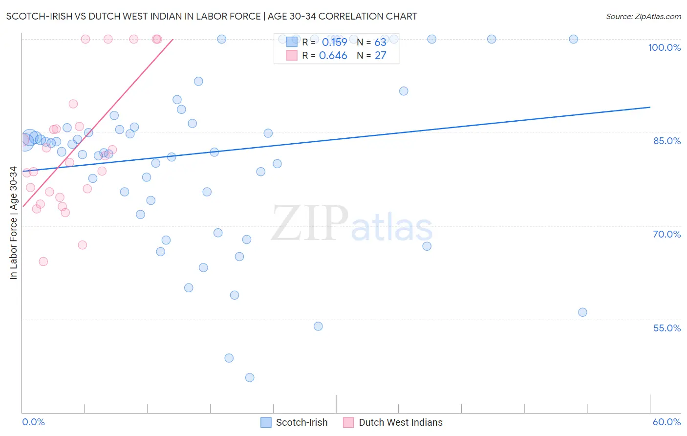 Scotch-Irish vs Dutch West Indian In Labor Force | Age 30-34