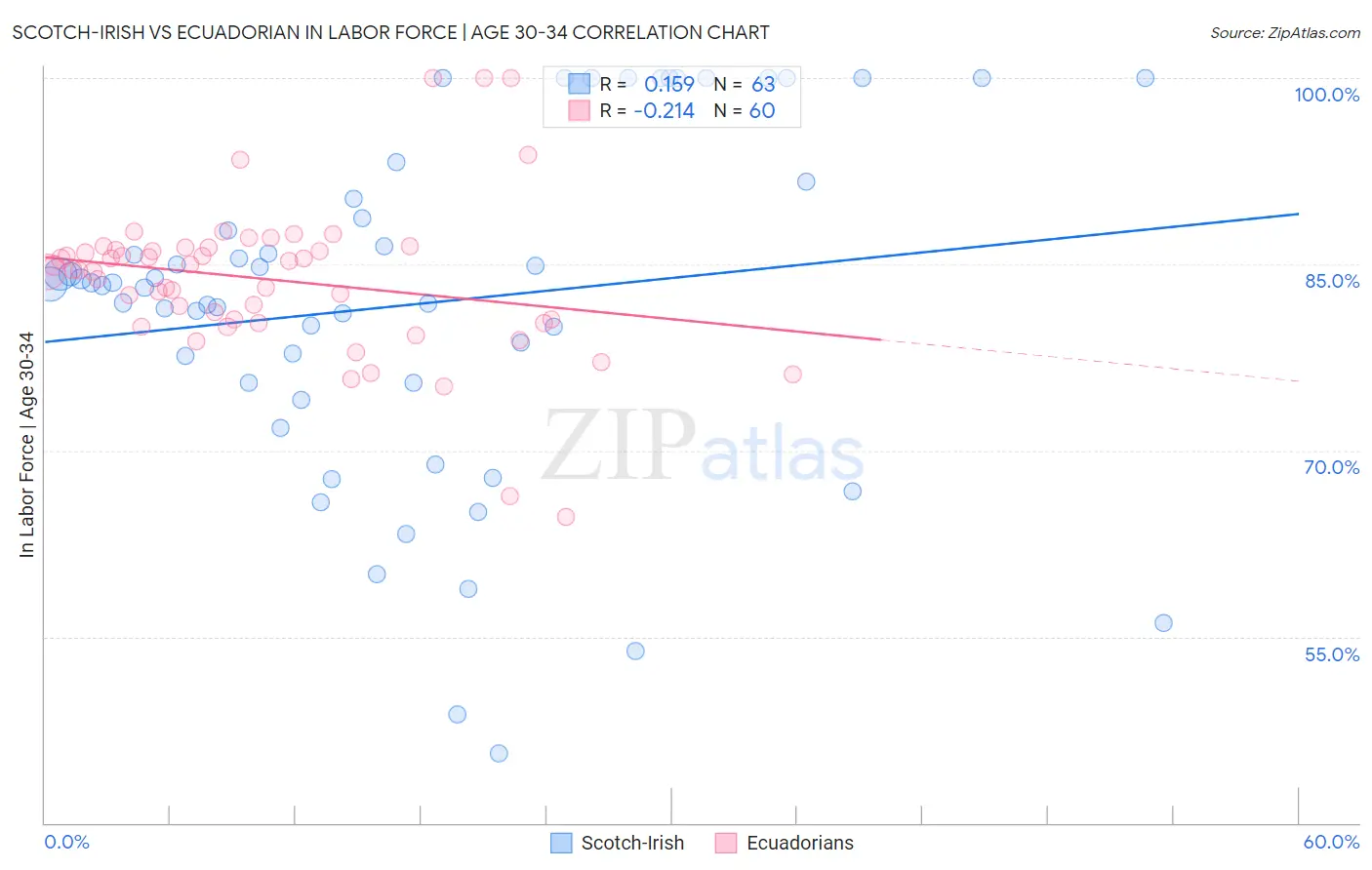 Scotch-Irish vs Ecuadorian In Labor Force | Age 30-34