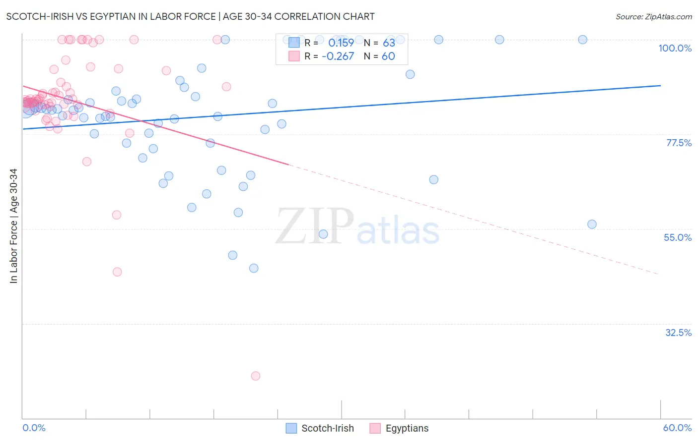 Scotch-Irish vs Egyptian In Labor Force | Age 30-34