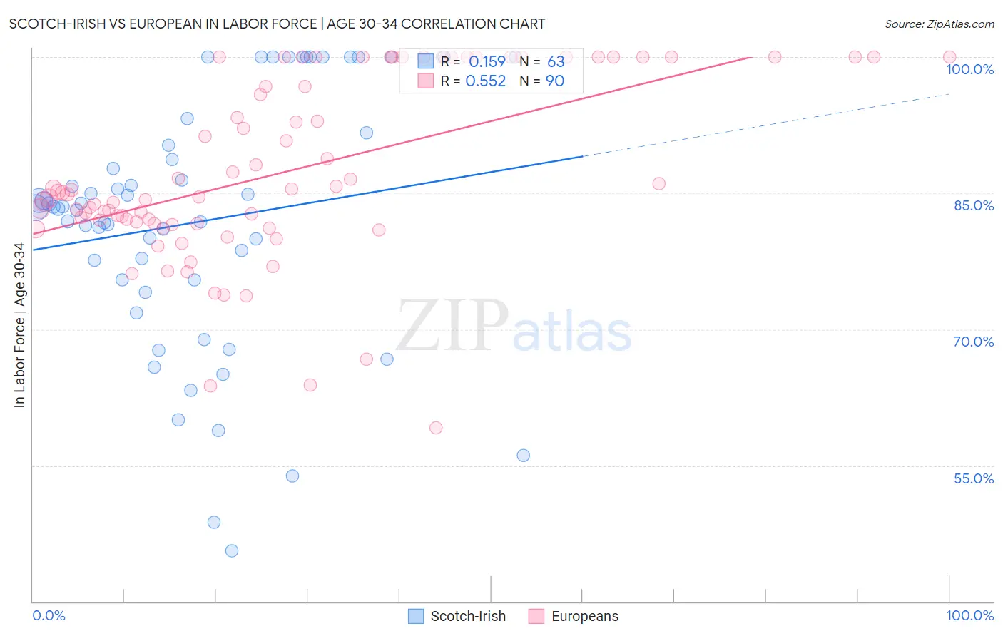 Scotch-Irish vs European In Labor Force | Age 30-34