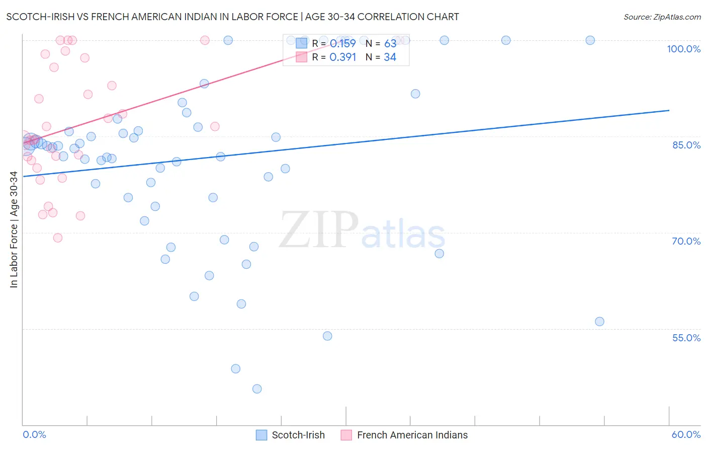 Scotch-Irish vs French American Indian In Labor Force | Age 30-34