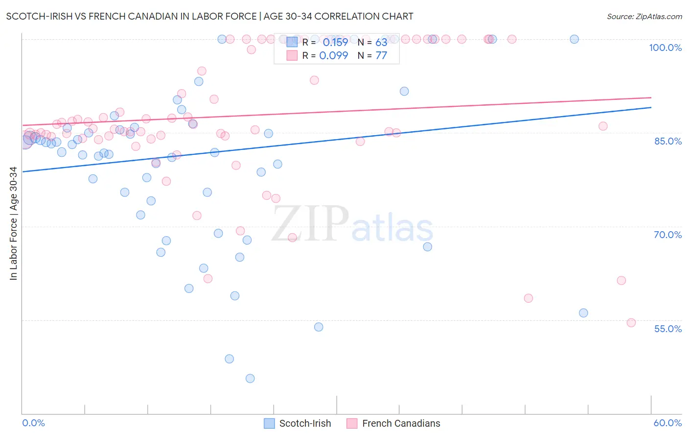 Scotch-Irish vs French Canadian In Labor Force | Age 30-34