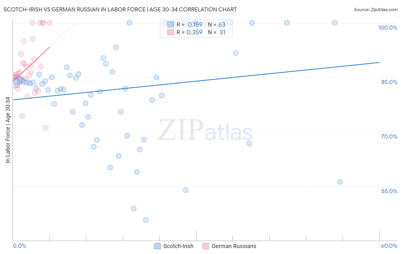 Scotch-Irish vs German Russian In Labor Force | Age 30-34