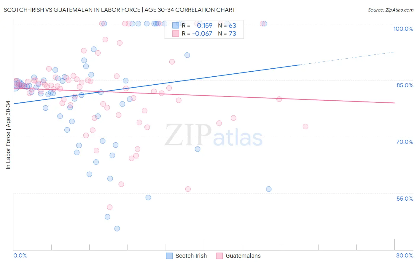 Scotch-Irish vs Guatemalan In Labor Force | Age 30-34