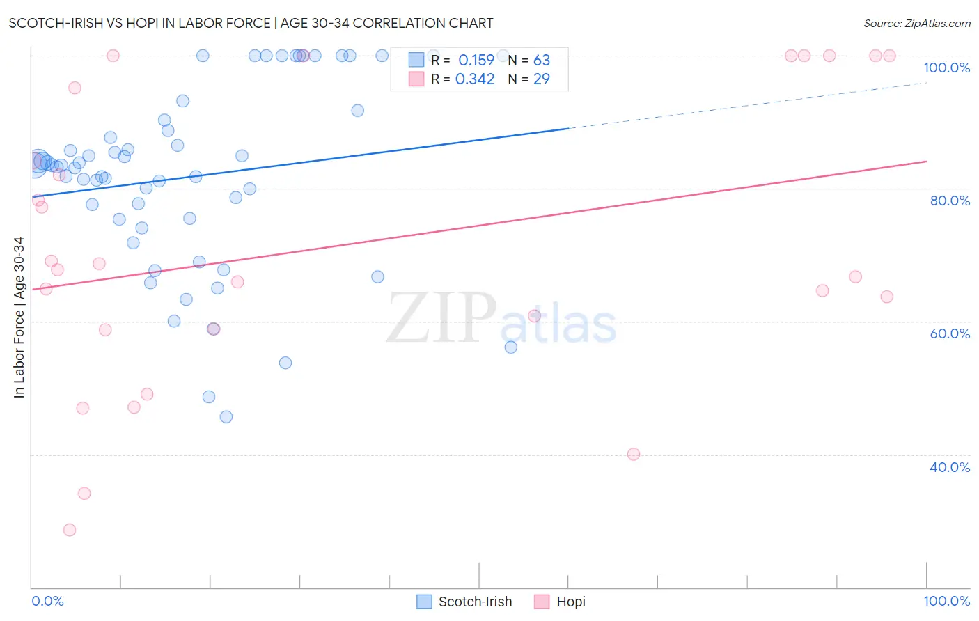 Scotch-Irish vs Hopi In Labor Force | Age 30-34
