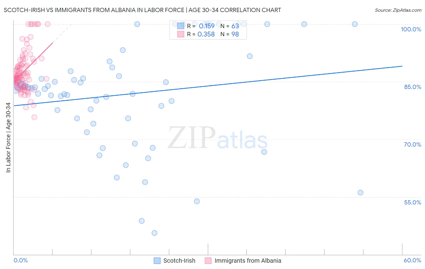 Scotch-Irish vs Immigrants from Albania In Labor Force | Age 30-34