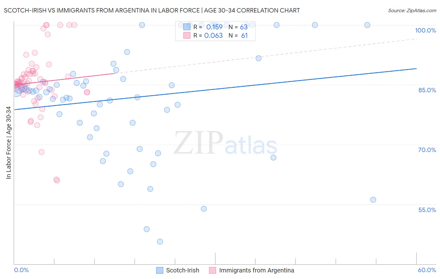 Scotch-Irish vs Immigrants from Argentina In Labor Force | Age 30-34