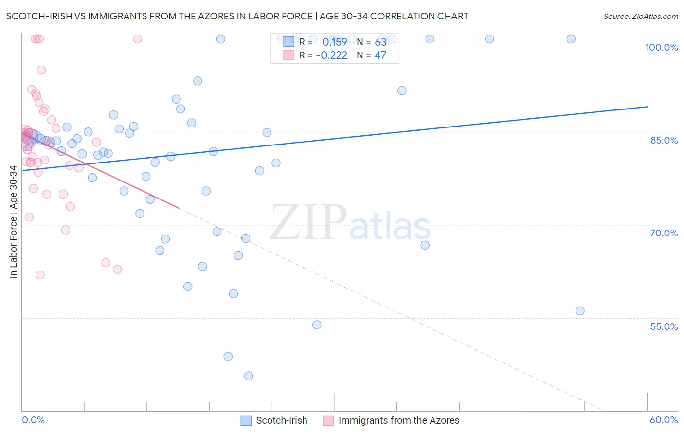 Scotch-Irish vs Immigrants from the Azores In Labor Force | Age 30-34